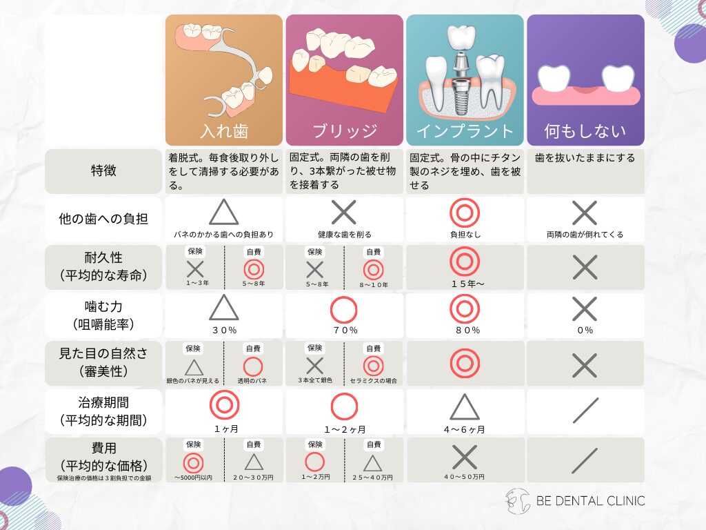 各治療法の比較表